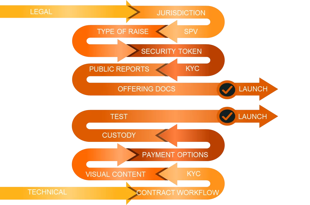 Project plan scheme for every project done by DigiShares