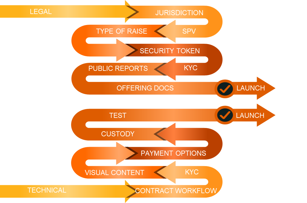 Real Estate Tokenization Processes